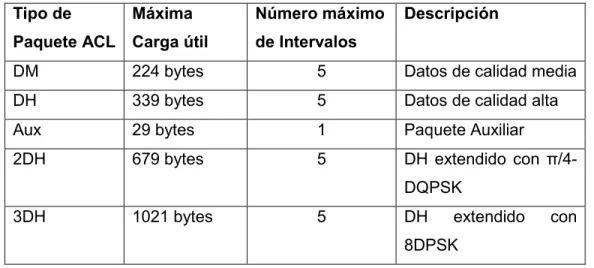 Tabla 2.3. Carga Útil de los paquetes ACL [9] 