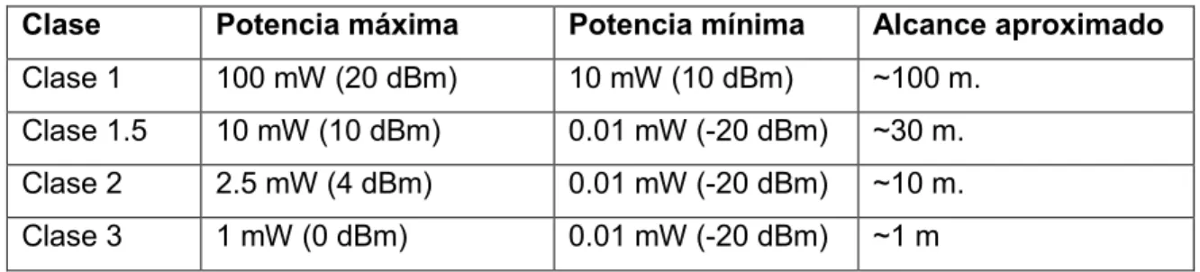 Tabla 2.12. Clases de dispositivos para Bluetooth Low Energy [14], [15] 
