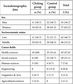 Table 1. Sociodemographic data of 20-year-old college  students (clicking group) and healthy individuals  (control group) from Pasto, Nariño, Colombia