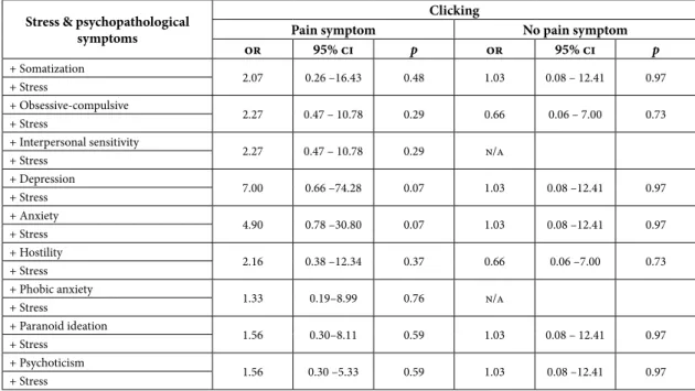 Table 3 shows the interaction among those  variables and the presence of pain symptom