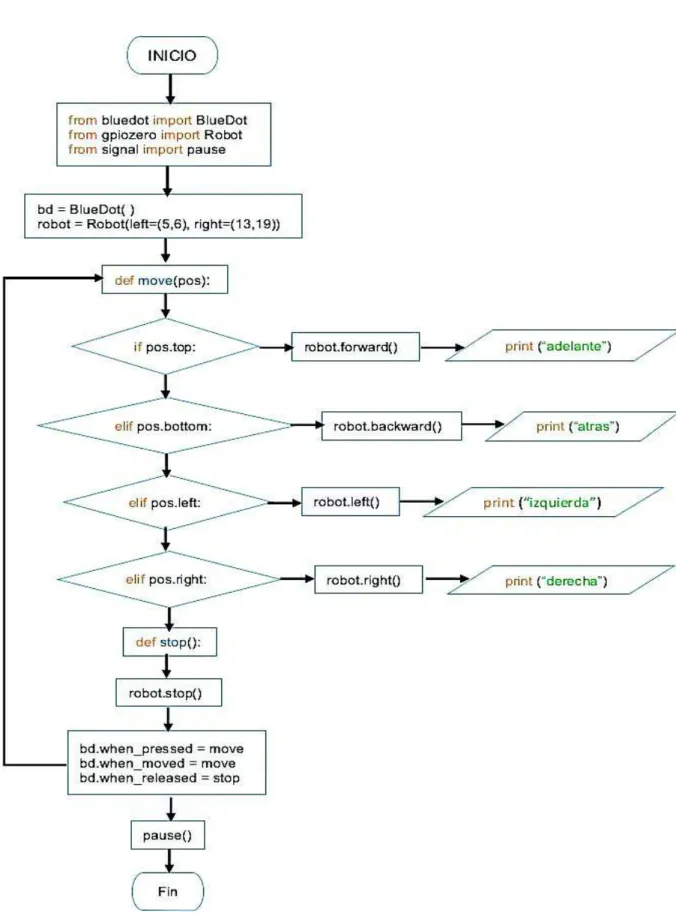 Figura 3.27 Diagrama de flujo de la práctica de Blue Dot con Raspberry Pi. 