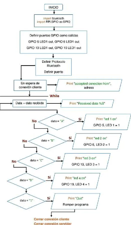 Figura 3.28 Diagrama de flujo de la práctica con dos Raspberry Pi, programa Servidor. 