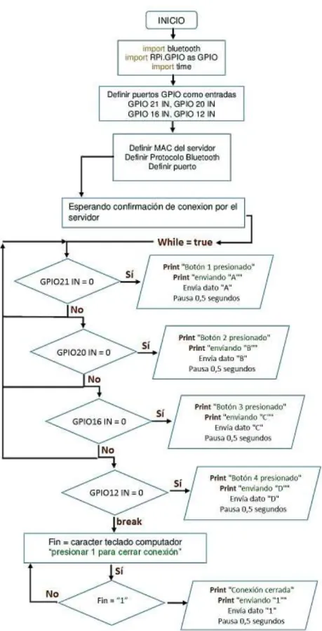Figura 3.29 Diagrama de flujo de la práctica con dos Raspberry Pi, programa Cliente. 