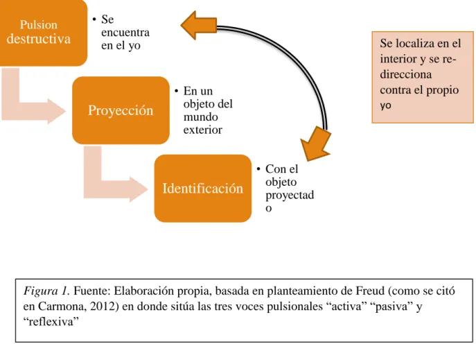Figura 1. Fuente: Elaboración propia, basada en planteamiento de Freud (como se citó  en Carmona, 2012) en donde sitúa las tres voces pulsionales “activa” “pasiva” y 
