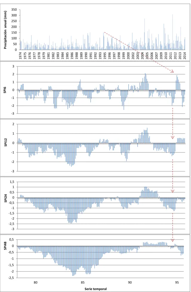 Figura 5. Valores de precipitación acumulada por año (arriba) y de SPI a escala de 6, 12, 24 y 48 meses  para  la  estación  B373  en  Campos  –  Salines  de  Llevant