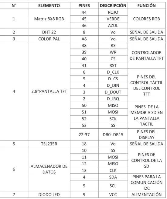 Tabla 2.11 Asignación de conexión de pines en el Arduino Mega 2560 