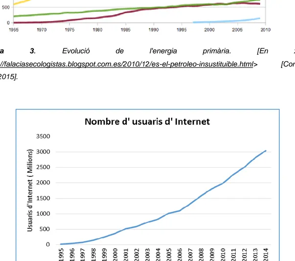 Figura 4. Nombre d’usuaris d’Internet al món. [En xarxa] Realització pròpia a partir de les dades de 