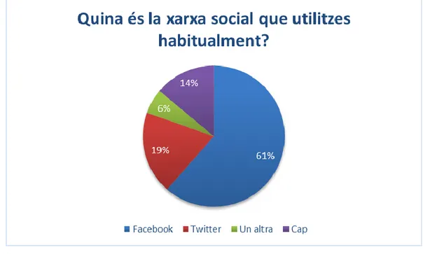 Figura 9. Xarxes socials utilitzades pels participants en el qüestionari de Mobilitat 2.0, en el marc del  projecte  europeu  Civitas  DYN@MO,  a  partir  de  la  web  del  GITMOT  [En  xarxa]  &lt; 