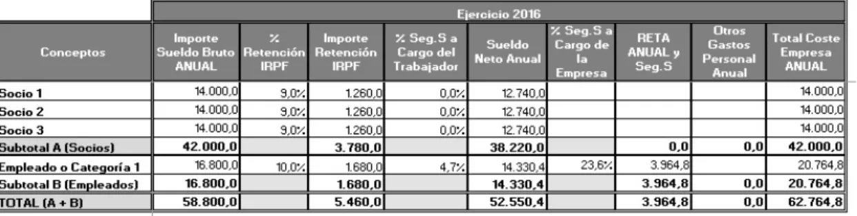 Tabla Nº7: Estructura Salarial para 2016 