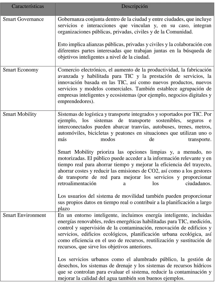 Tabla 3 Descripción general de las seis características de Smart City. 