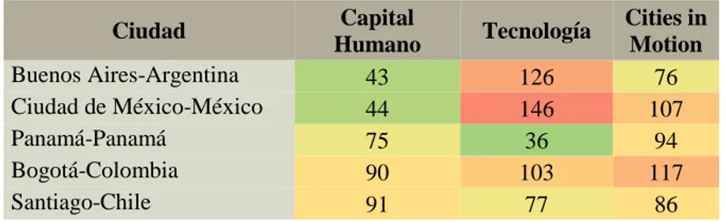 Tabla 5 Top 5 Latinoamérica Posición en Capital Humano 