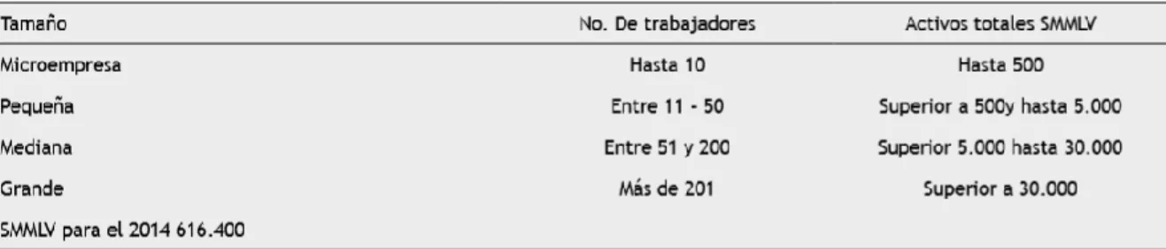 Tabla 1. Clasificación de empresas en Colombia 2014. 