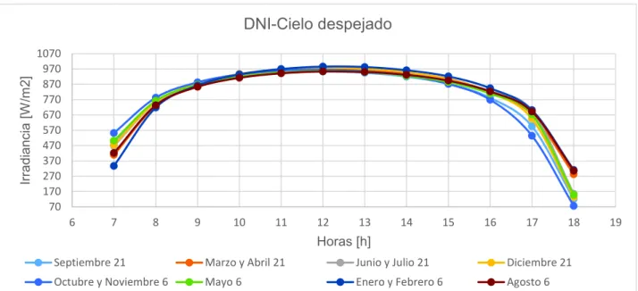 Tabla 2.3. Datos de irradiancia normal directa para los días de simulación.