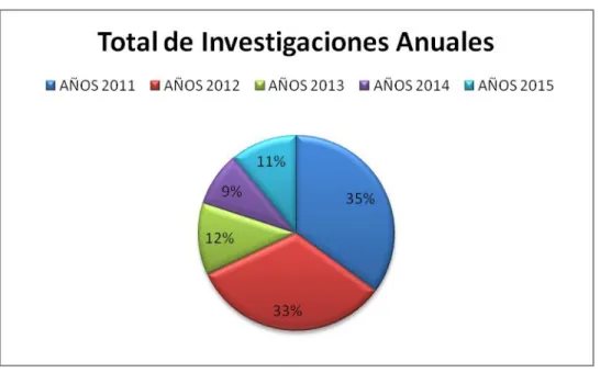 Figura 10 Total de Investigaciones Anuales 