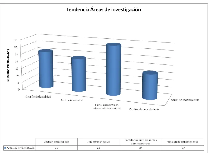 Figura 13 Tendencia Áreas de investigación 