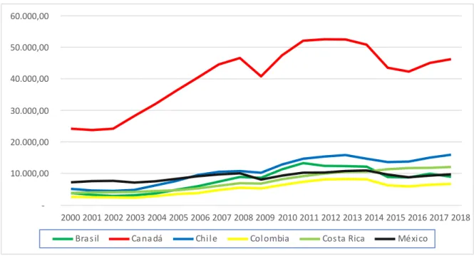 Figura 4 PIB per Cápita (Dólares  a precios actuales) 