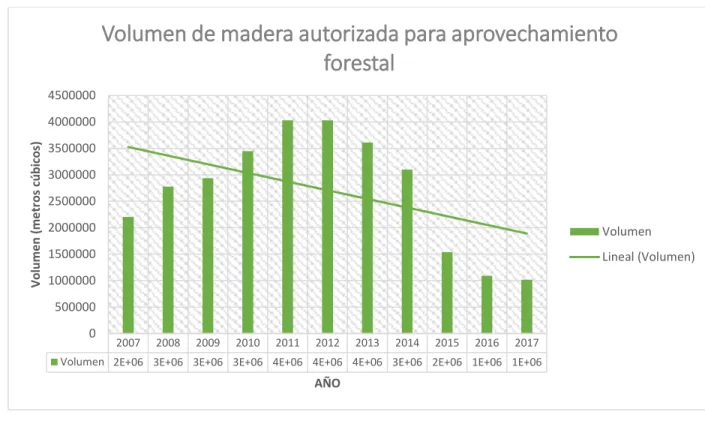 Figura 5 Volumen de madera autorizada para el aprovechamiento forestal 