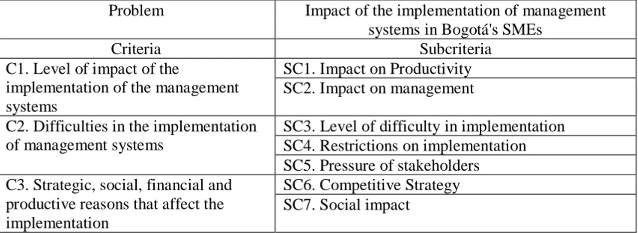 Table 1. Description of the criteria and subcriteria of the impact of the implementation of quality and  environmental management systems in Bogotá's SMEs  
