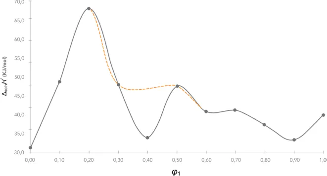 Fig. 6 shows that NPX (3) in the 2-propanol (1) +  water (2) solvent system presents a non-linear  Δ soln H ° 	
   vs