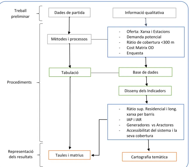 Figura 2. Esquema metodològic. 