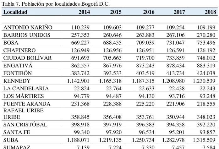Tabla 7. Población por localidades Bogotá D.C. 