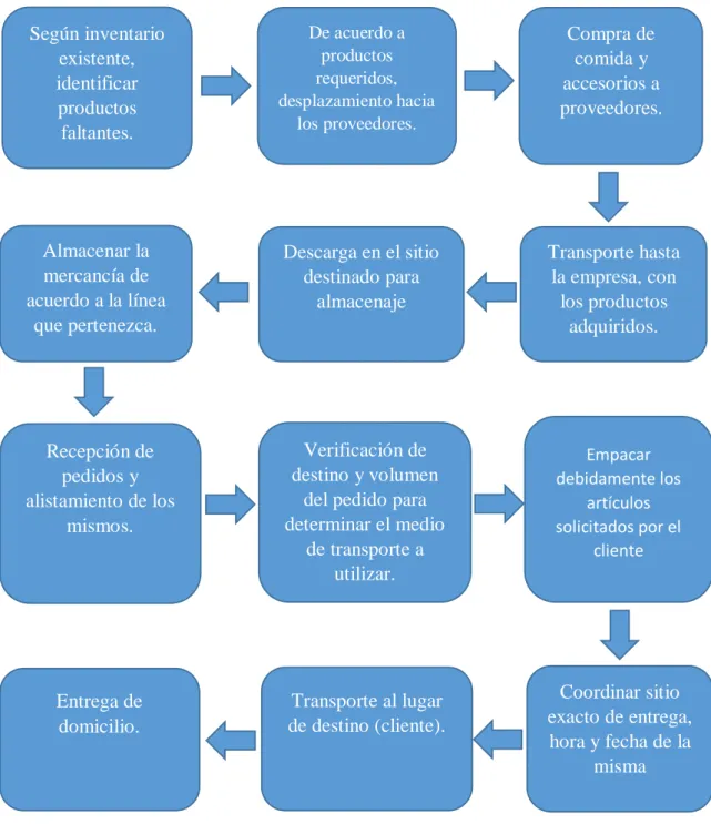 Tabla 14. Descripción del servicio. 