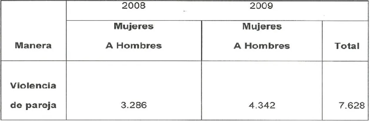 Tabla 1: Violencia de pareja. Colombia, Enero a agosto 2008-2009 