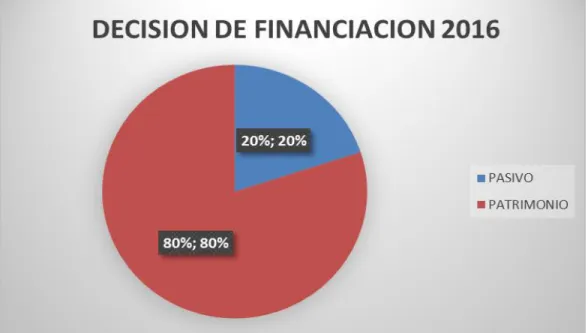 Gráfico 6. Decisión de financiación 2015