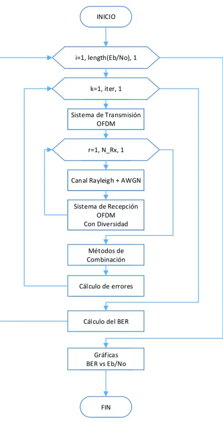 Figura 2.1 Diagrama de flujo del programa principal. 