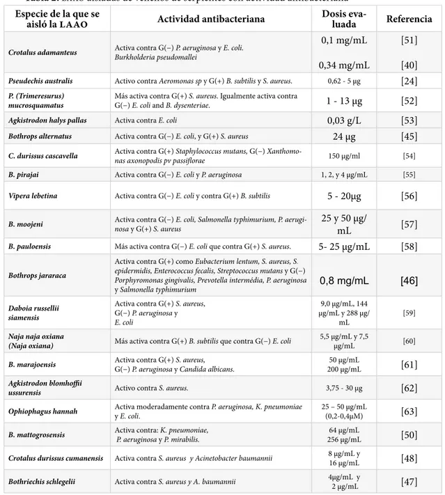 Tabla 2. laao aisladas de venenos de serpientes con actividad antibacteriana Especie de la que se 