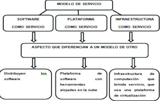 Figura 1.2. Modelos de servicio [13] .