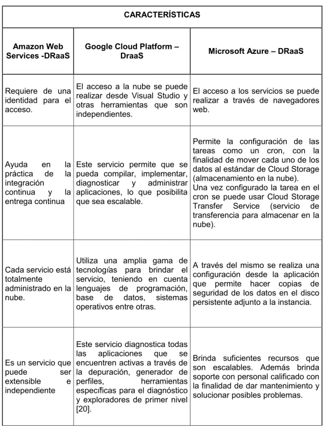 Tabla 1.20. Características de los Servicios de DRaaS por proveedor. 