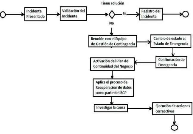 Figura 2.3. Estructura de respuesta y finalización del incidente. 