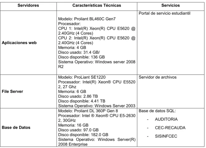 Tabla 2.5. Características técnicas de los servidores para el prototipo DRaaS. 