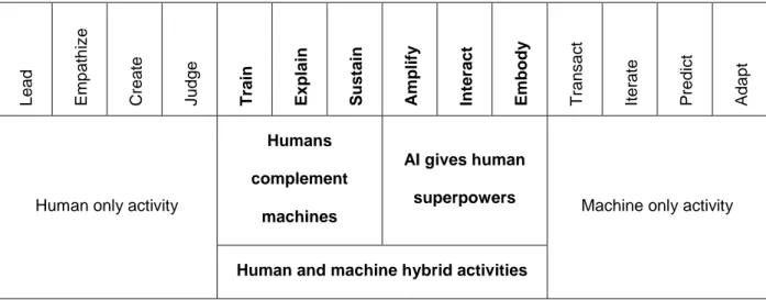 Tabla 1 Modelo de actividad humana, de máquina e híbrida humano-máquina 
