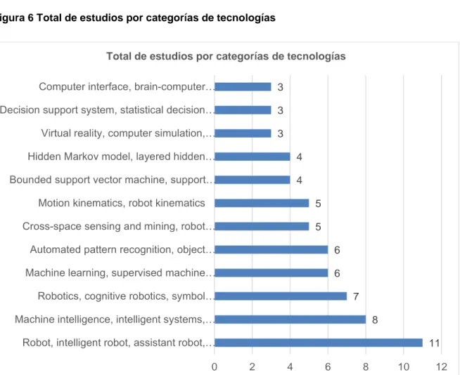 Figura 6 Total de estudios por categorías de tecnologías 