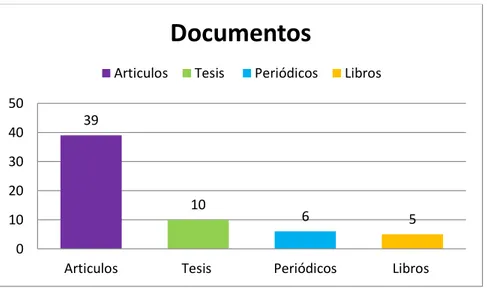 Gráfico 2 Documentos de la base de datos 