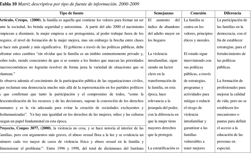 Tabla 10 Matriz descriptiva por tipo de fuente de información. 2000-2009 