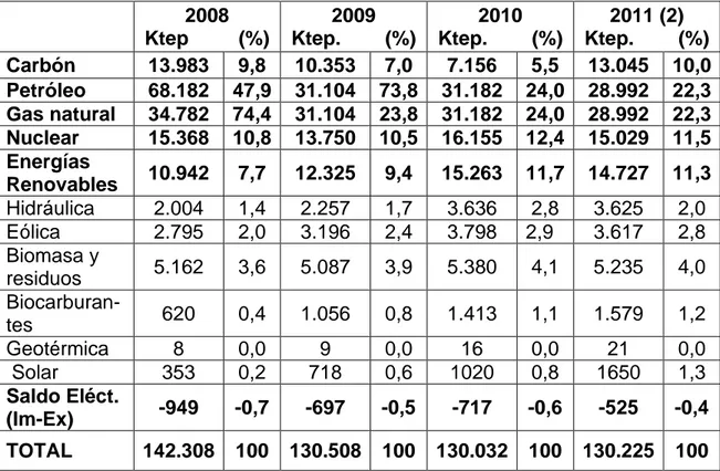 Tabla 2. Consumo de energía primaria en España incluidas todas las  energías renovables  2008  Ktep         (%)  2009  Ktep