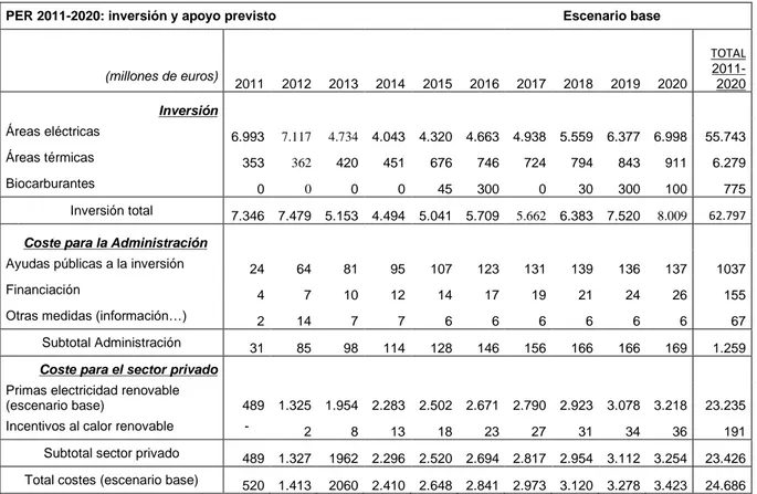 Tabla 4. PER 2011-2020: Inversión y apoyo previsto 