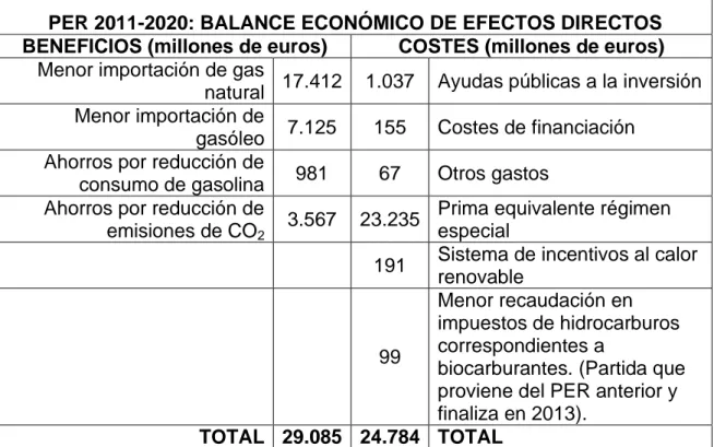 Tabla 6. PER 2011-2020: Balance económico de efectos directos 