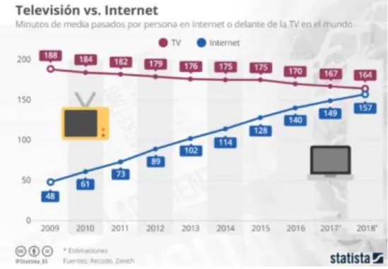 Figure 1. Televisión vs Internet. Tomado de: (Palacio, 2019) 