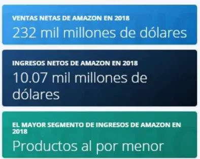 Figure 3. Amazon - Estadísticas y hechos. Tomado de (Statista, 2019)