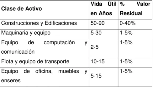 Tabla 1: Vida Útil de la Propiedad, Planta y Equipo 