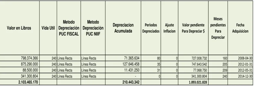 Tabla 5: Detalle componente Contrucciones y edificaciones 