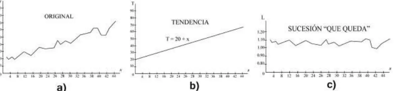Figura 2.12. a) Sucesión original, b) Recta de tendencia, c) Línea de sucesión irregular  [25]