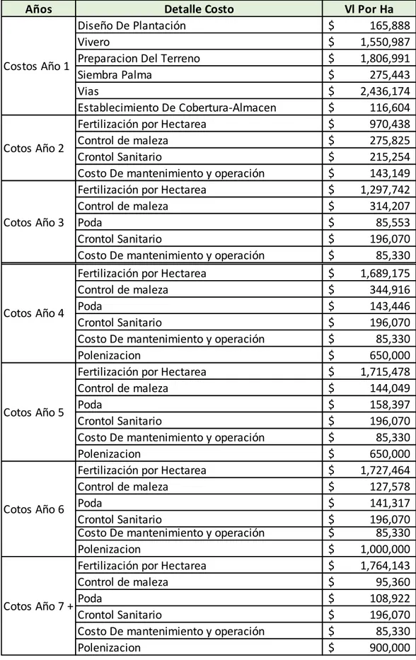 Ilustración 2 Elaboración Propia Basada En Cartilla Fedepalma 2019 