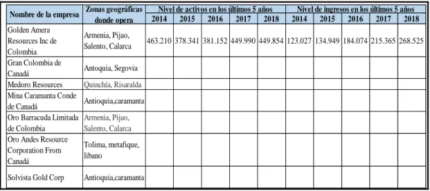 Tabla 1. Caracterización de las empresas 