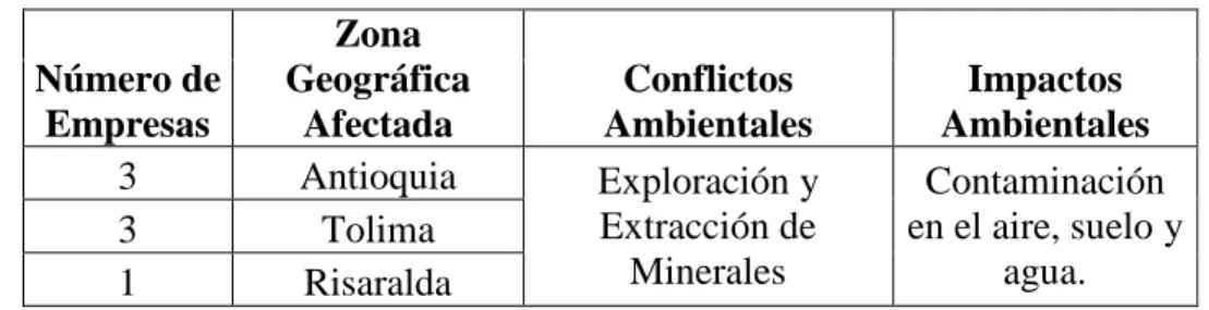 Tabla 2. Zona geográfica y conflictos e impactos ambientales 