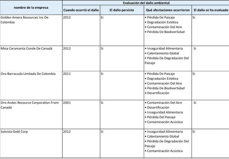 Tabla 3. Herramienta de indagación Evaluación del daño Ambiental 